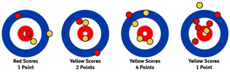 curling scores for today|curling results from last night.